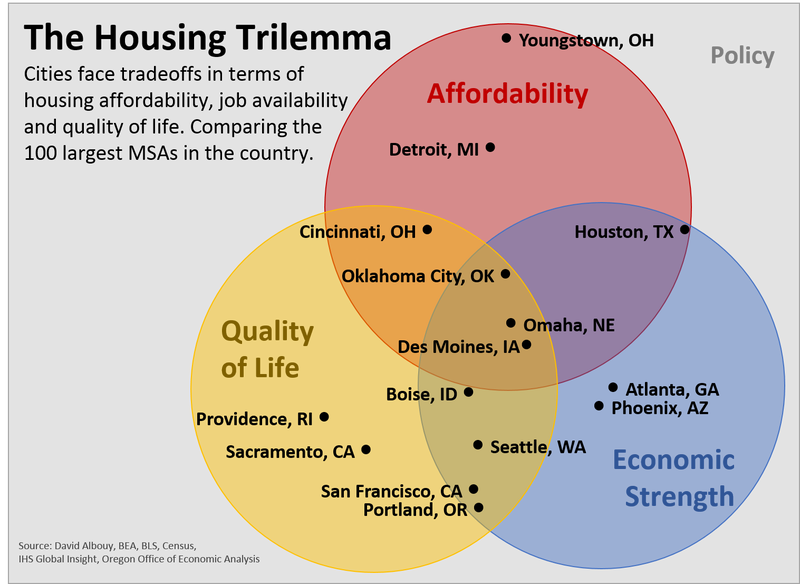 Illustration for article titled Only Three US Cities Have Good Jobs, Affordable Housing, and High Quality of Life